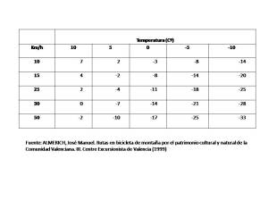 Sensación térmica en función velocidad (wibikes.com)