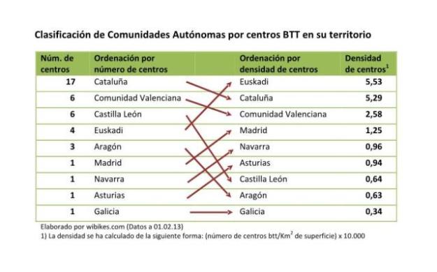 Ordenación CCAA por centros BTT_v4