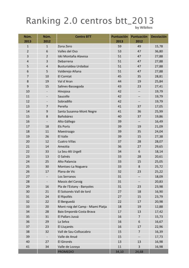 Ranking centros btt 2013