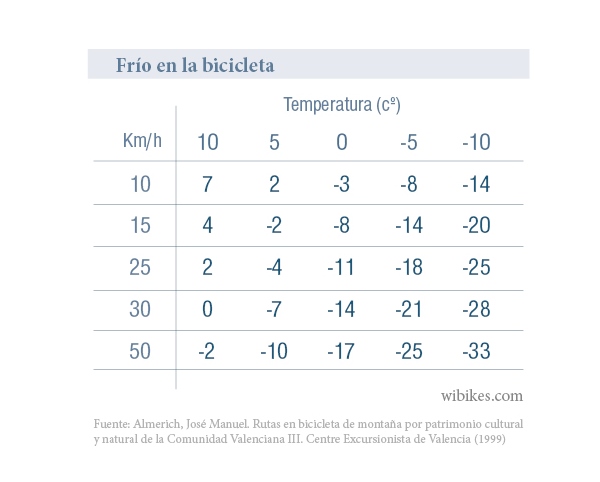 frio-en-la-bici